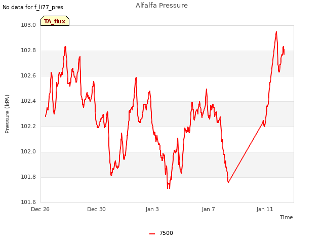 Explore the graph:Alfalfa Pressure in a new window