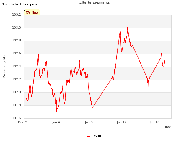 Explore the graph:Alfalfa Pressure in a new window
