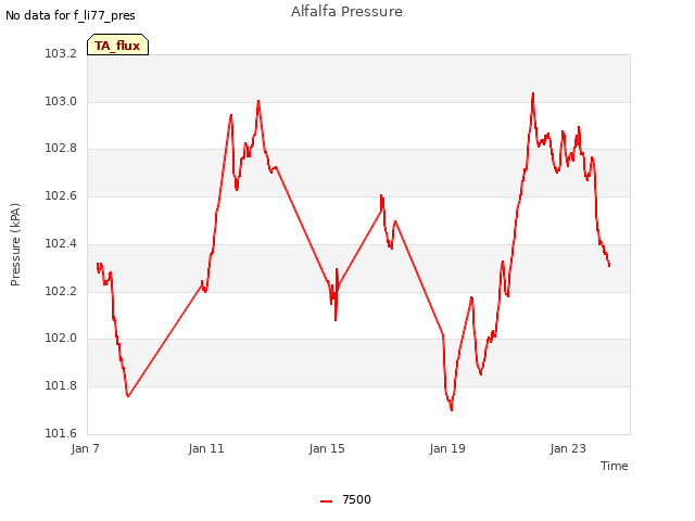 Explore the graph:Alfalfa Pressure in a new window