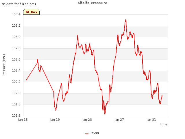Explore the graph:Alfalfa Pressure in a new window