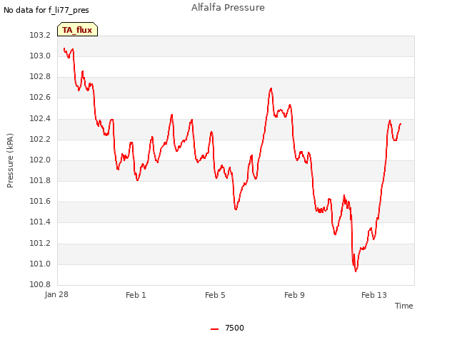 Explore the graph:Alfalfa Pressure in a new window