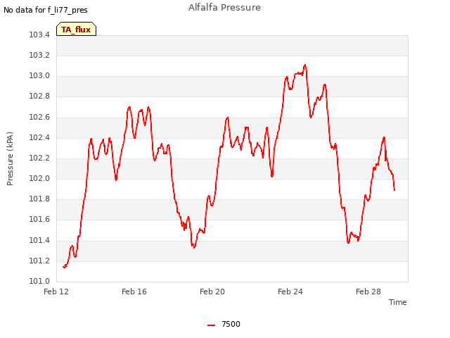 Explore the graph:Alfalfa Pressure in a new window