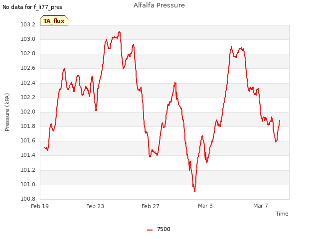 Explore the graph:Alfalfa Pressure in a new window