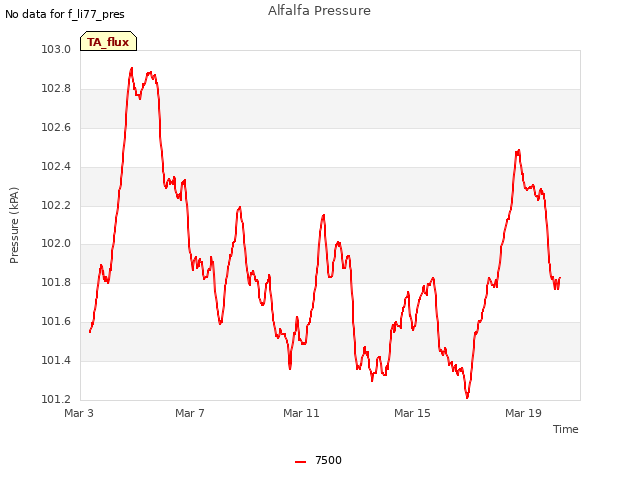 Explore the graph:Alfalfa Pressure in a new window