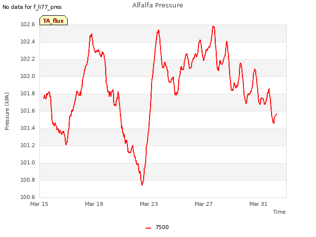 Explore the graph:Alfalfa Pressure in a new window