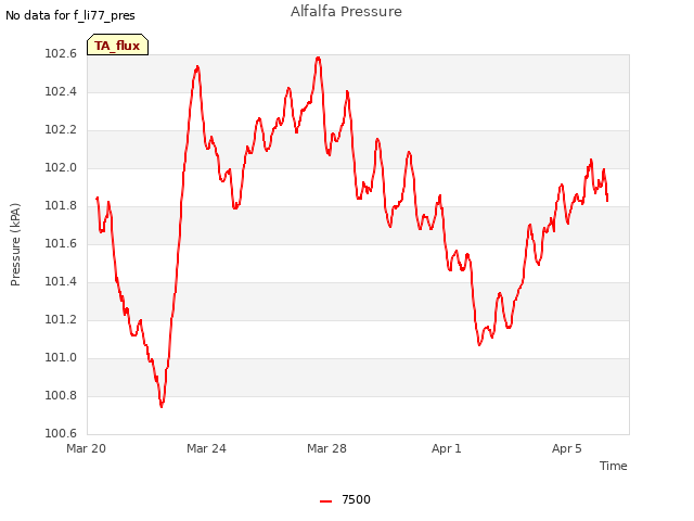 Explore the graph:Alfalfa Pressure in a new window