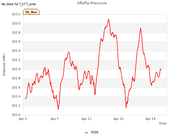 Explore the graph:Alfalfa Pressure in a new window