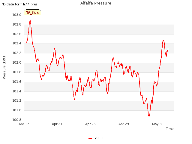 Explore the graph:Alfalfa Pressure in a new window