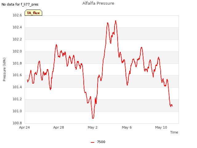 Explore the graph:Alfalfa Pressure in a new window