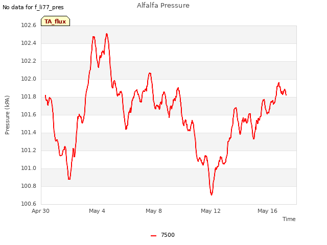 Explore the graph:Alfalfa Pressure in a new window