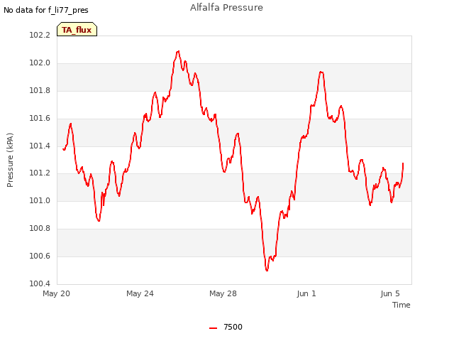 Explore the graph:Alfalfa Pressure in a new window