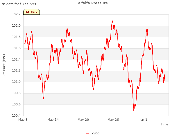 Graph showing Alfalfa Pressure