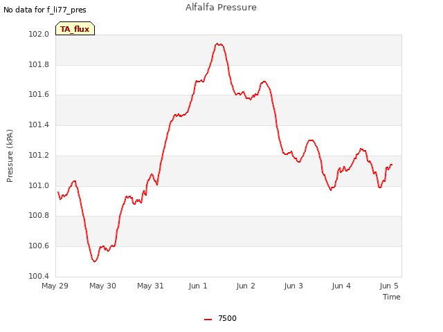 Graph showing Alfalfa Pressure