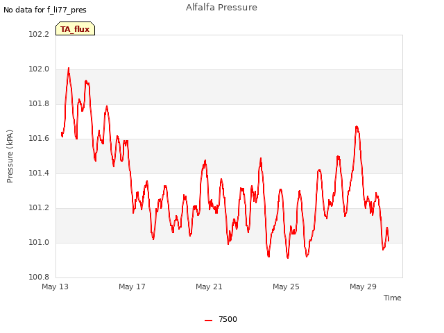 Alfalfa Pressure