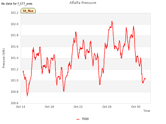 Alfalfa Pressure