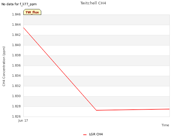 plot of Twitchell CH4