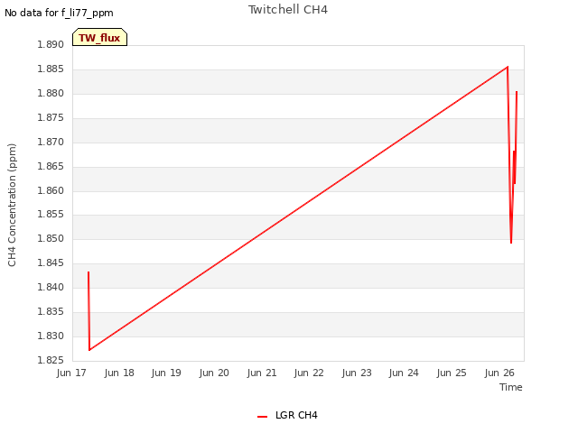 plot of Twitchell CH4