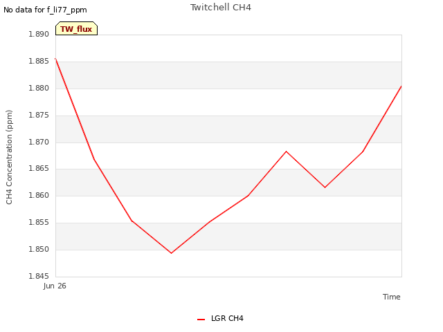 plot of Twitchell CH4