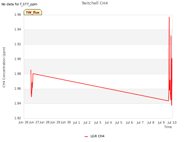 plot of Twitchell CH4