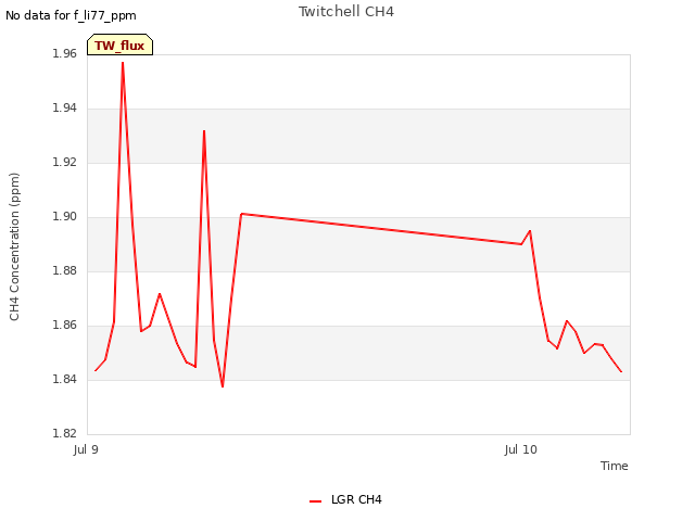 plot of Twitchell CH4