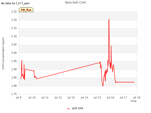 plot of Twitchell CH4