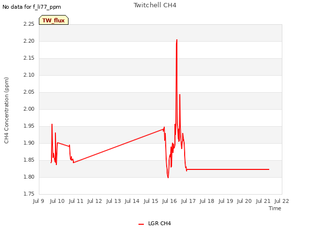 plot of Twitchell CH4