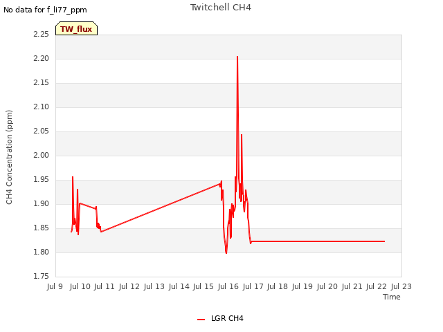 plot of Twitchell CH4