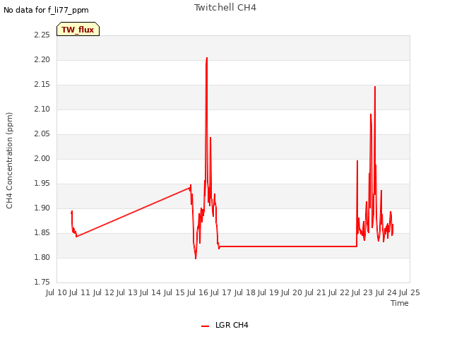 plot of Twitchell CH4