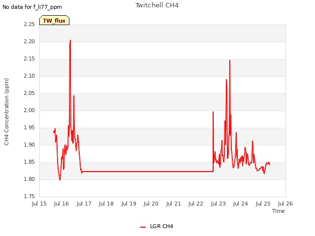 plot of Twitchell CH4