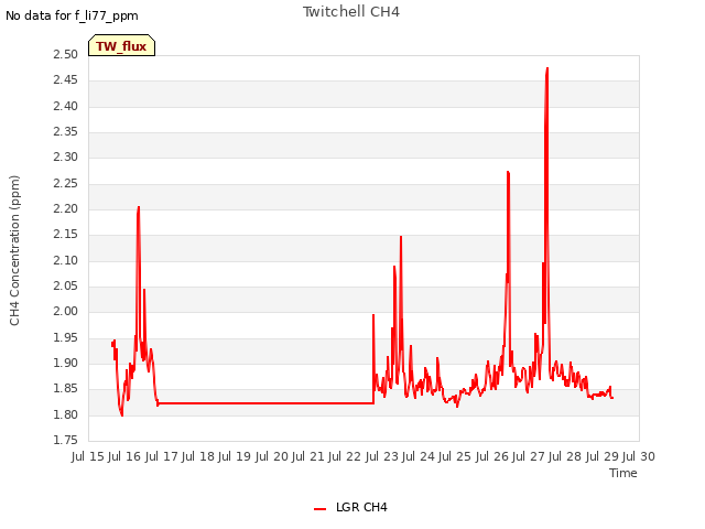 plot of Twitchell CH4