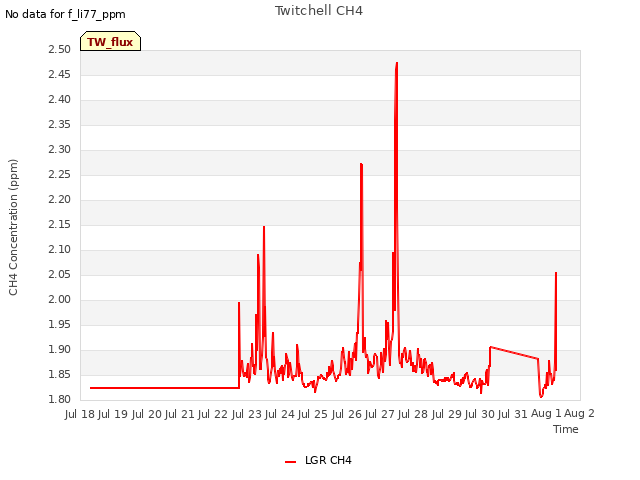 plot of Twitchell CH4