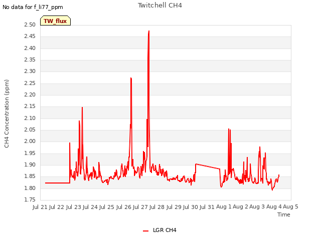 plot of Twitchell CH4