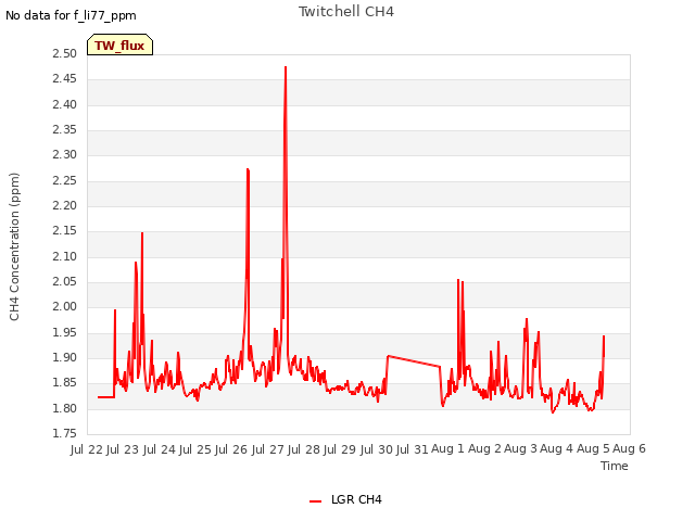 plot of Twitchell CH4