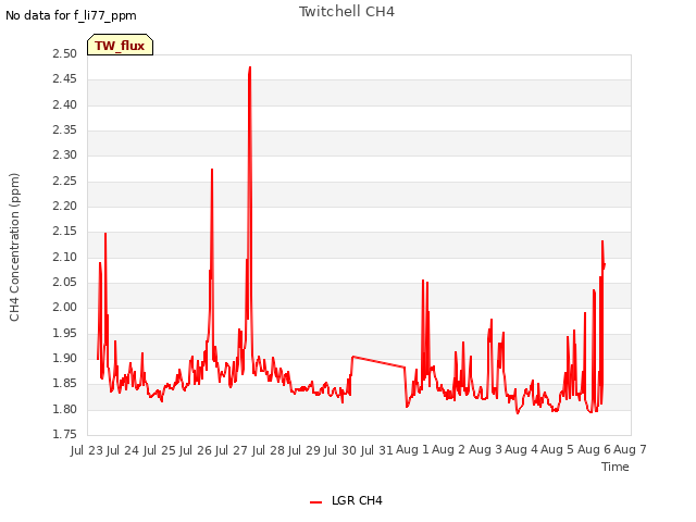 plot of Twitchell CH4