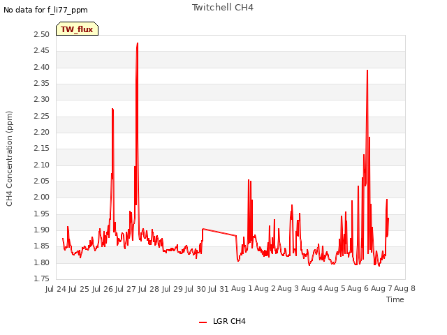 plot of Twitchell CH4