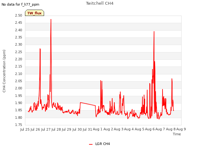 plot of Twitchell CH4