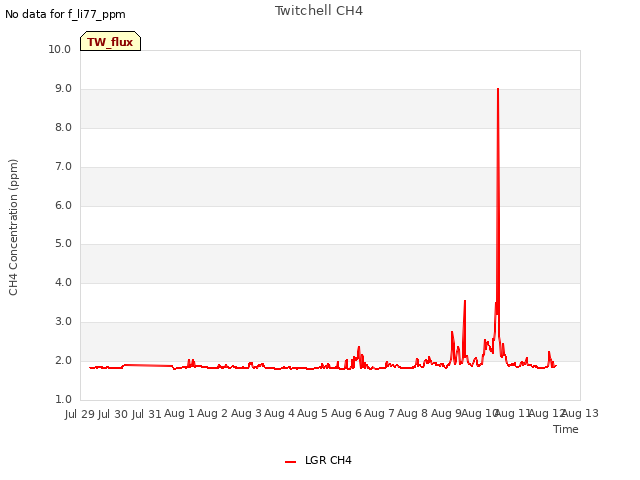 plot of Twitchell CH4