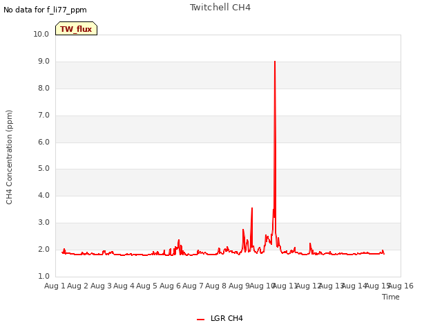 plot of Twitchell CH4