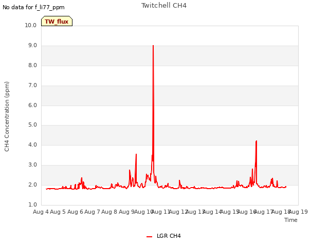 plot of Twitchell CH4