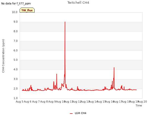 plot of Twitchell CH4