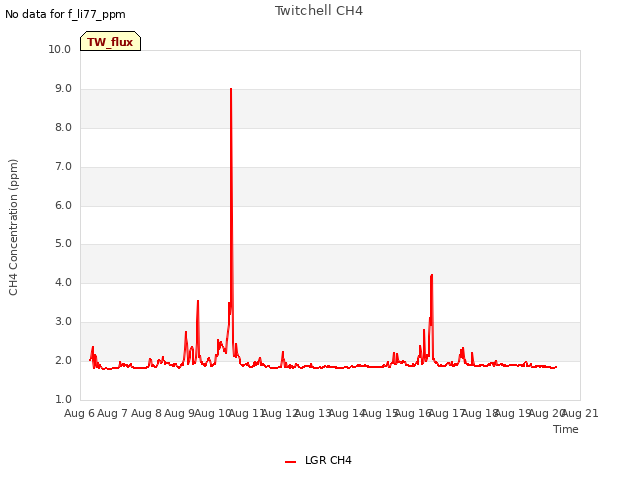 plot of Twitchell CH4