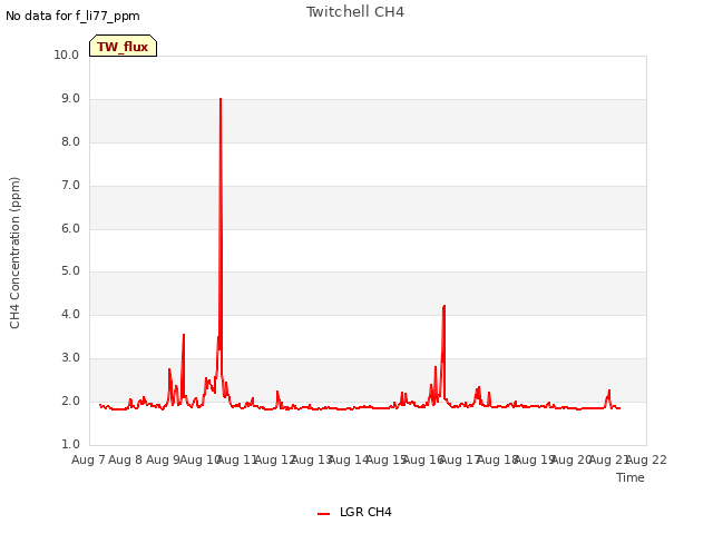 plot of Twitchell CH4