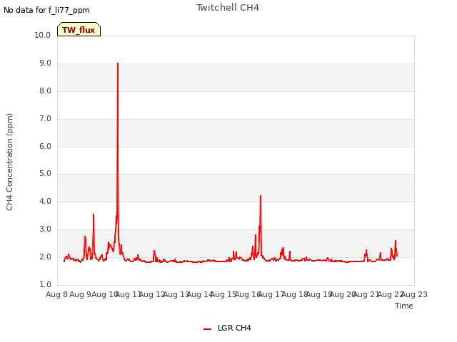 plot of Twitchell CH4