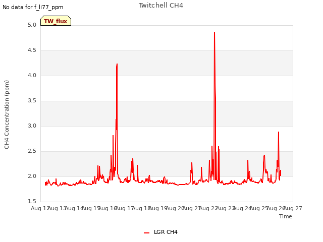 plot of Twitchell CH4