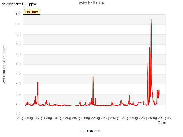 plot of Twitchell CH4