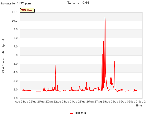 plot of Twitchell CH4