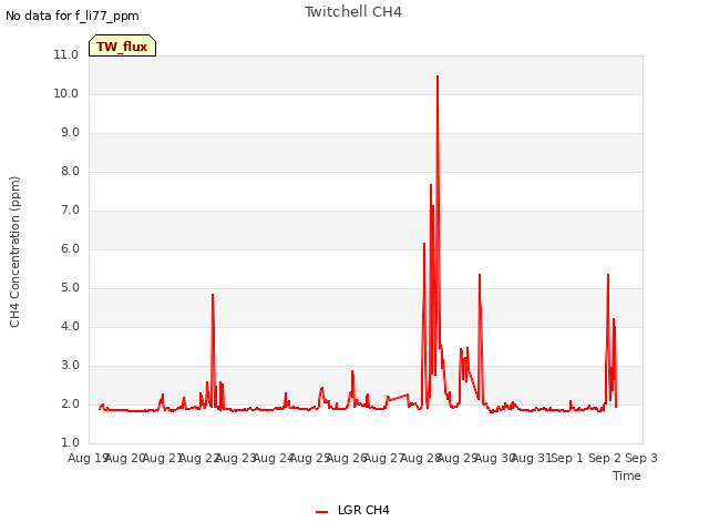 plot of Twitchell CH4