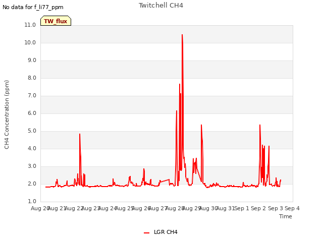 plot of Twitchell CH4