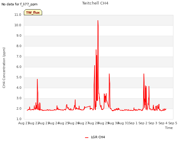 plot of Twitchell CH4