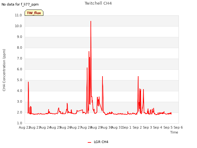 plot of Twitchell CH4